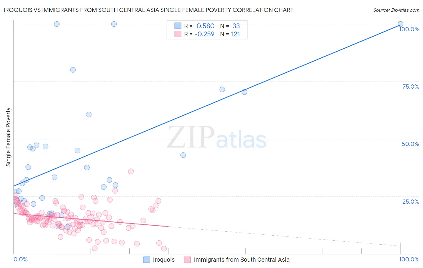 Iroquois vs Immigrants from South Central Asia Single Female Poverty