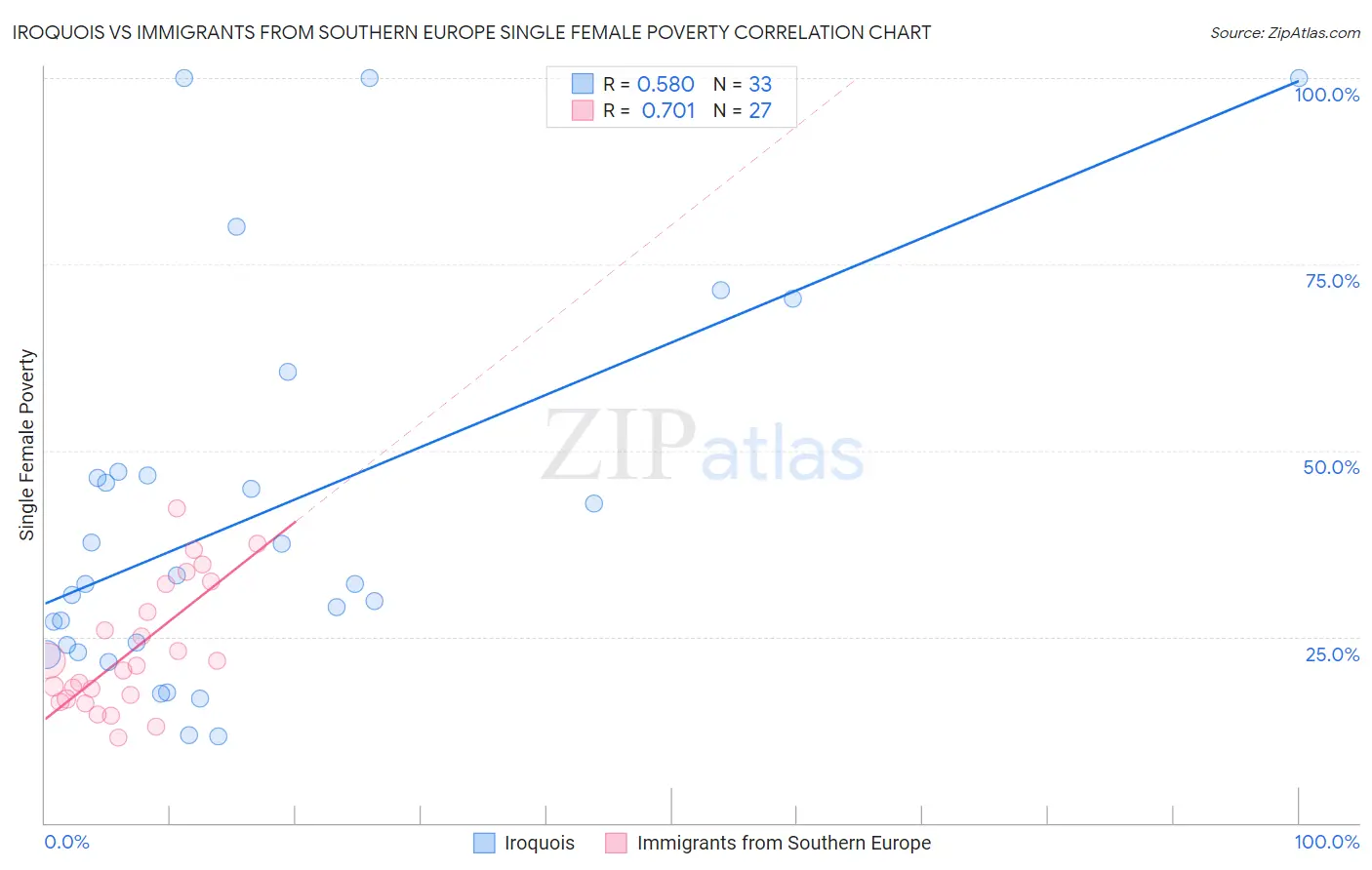 Iroquois vs Immigrants from Southern Europe Single Female Poverty