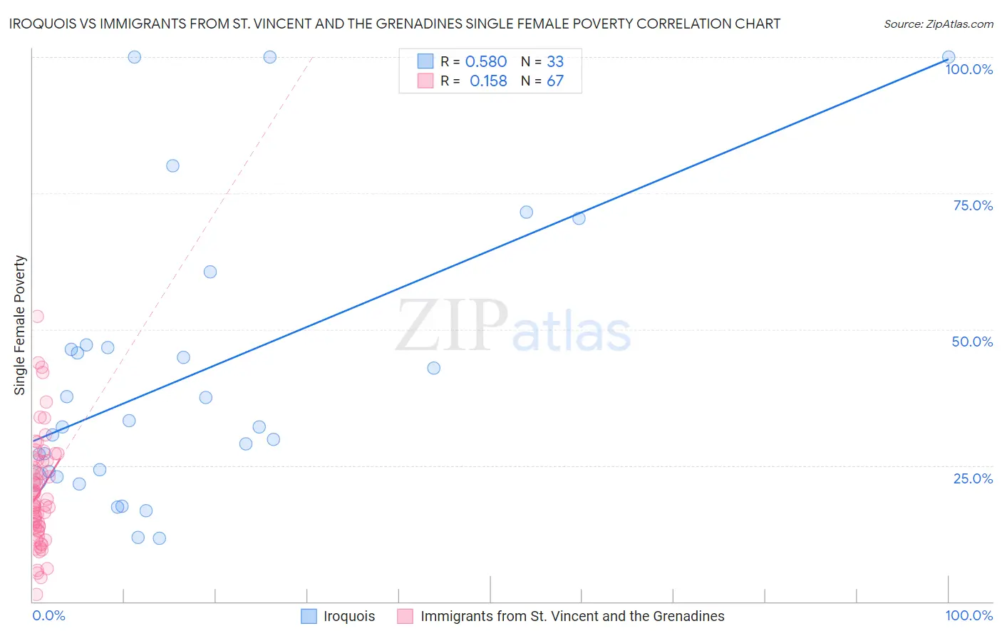 Iroquois vs Immigrants from St. Vincent and the Grenadines Single Female Poverty