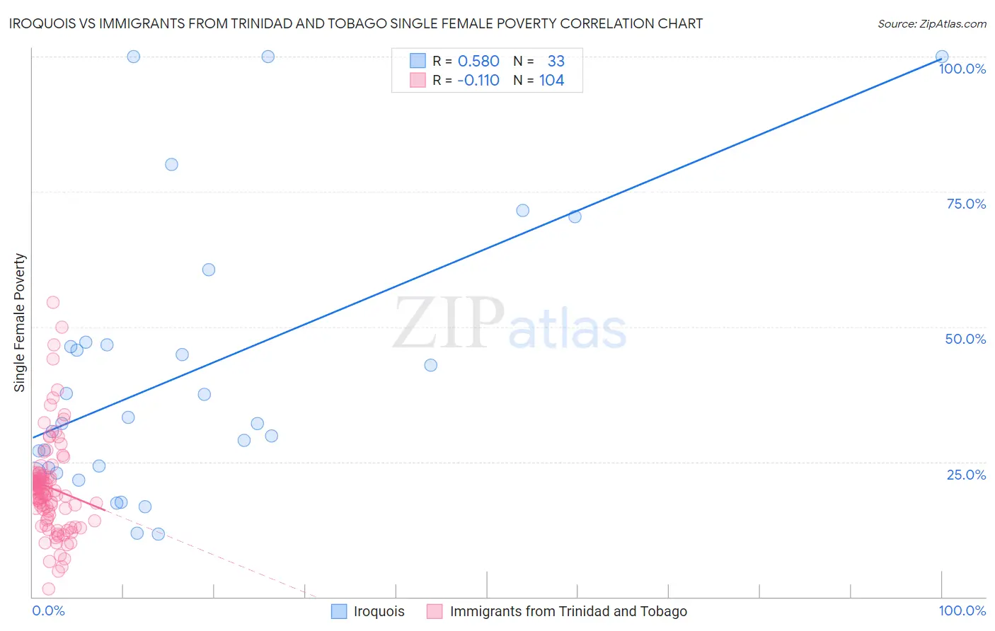 Iroquois vs Immigrants from Trinidad and Tobago Single Female Poverty