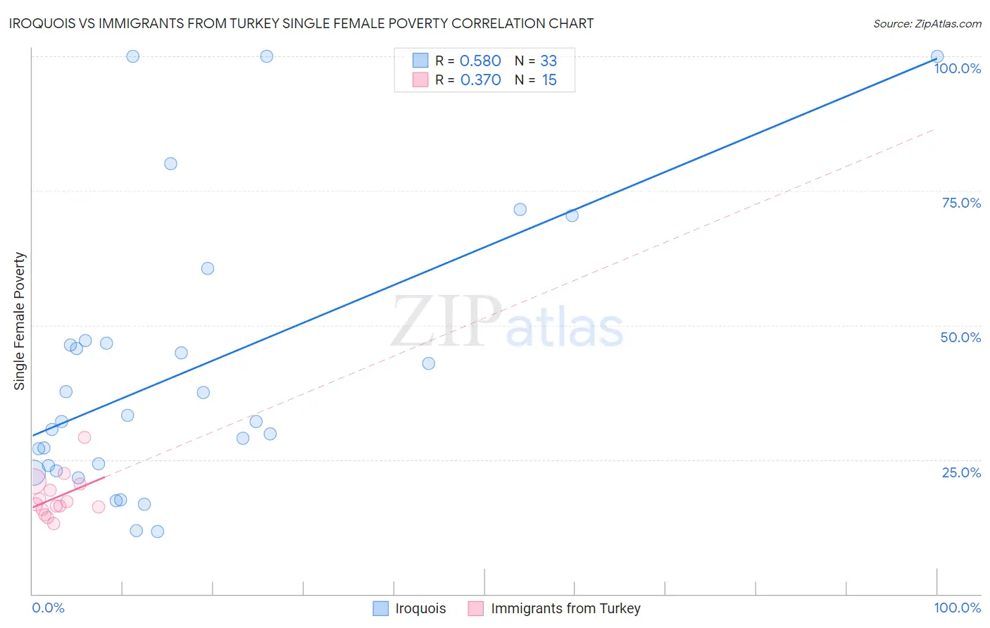 Iroquois vs Immigrants from Turkey Single Female Poverty