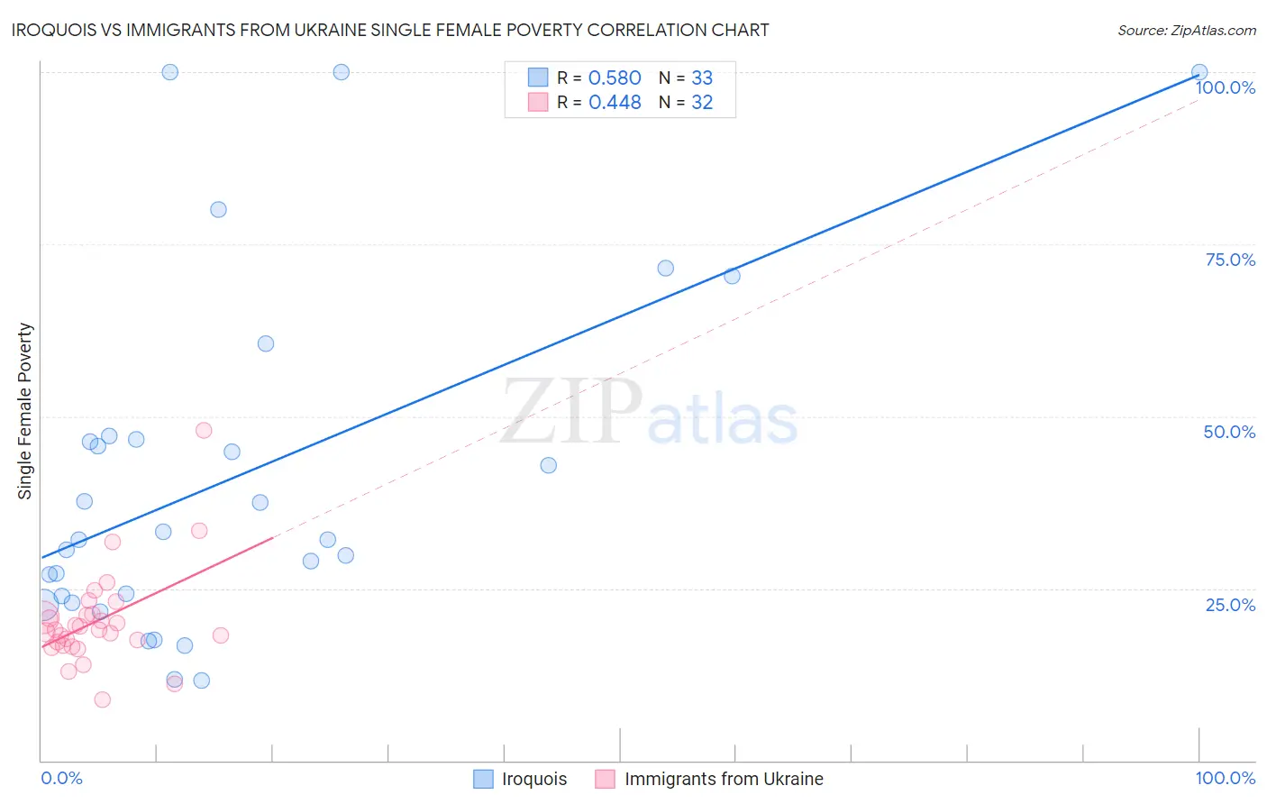 Iroquois vs Immigrants from Ukraine Single Female Poverty