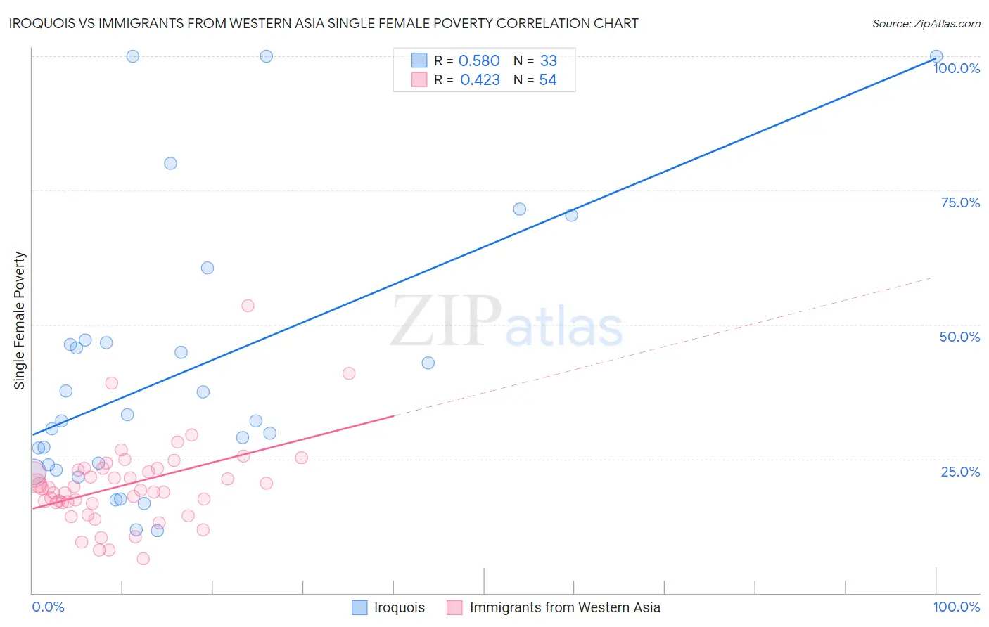 Iroquois vs Immigrants from Western Asia Single Female Poverty