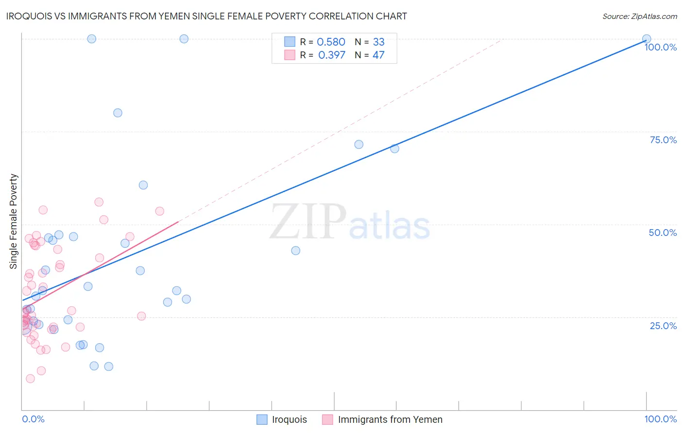 Iroquois vs Immigrants from Yemen Single Female Poverty