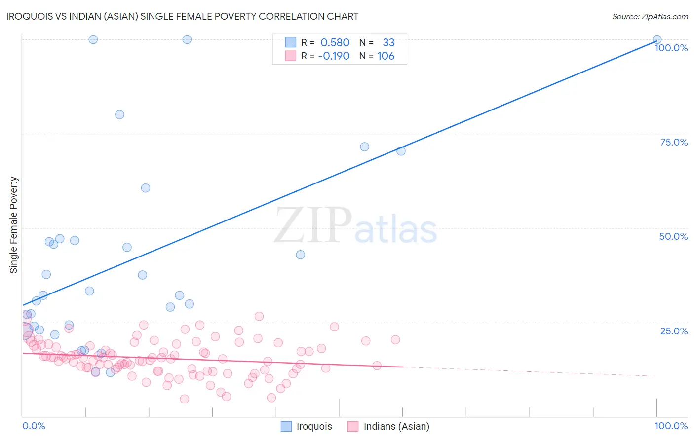 Iroquois vs Indian (Asian) Single Female Poverty