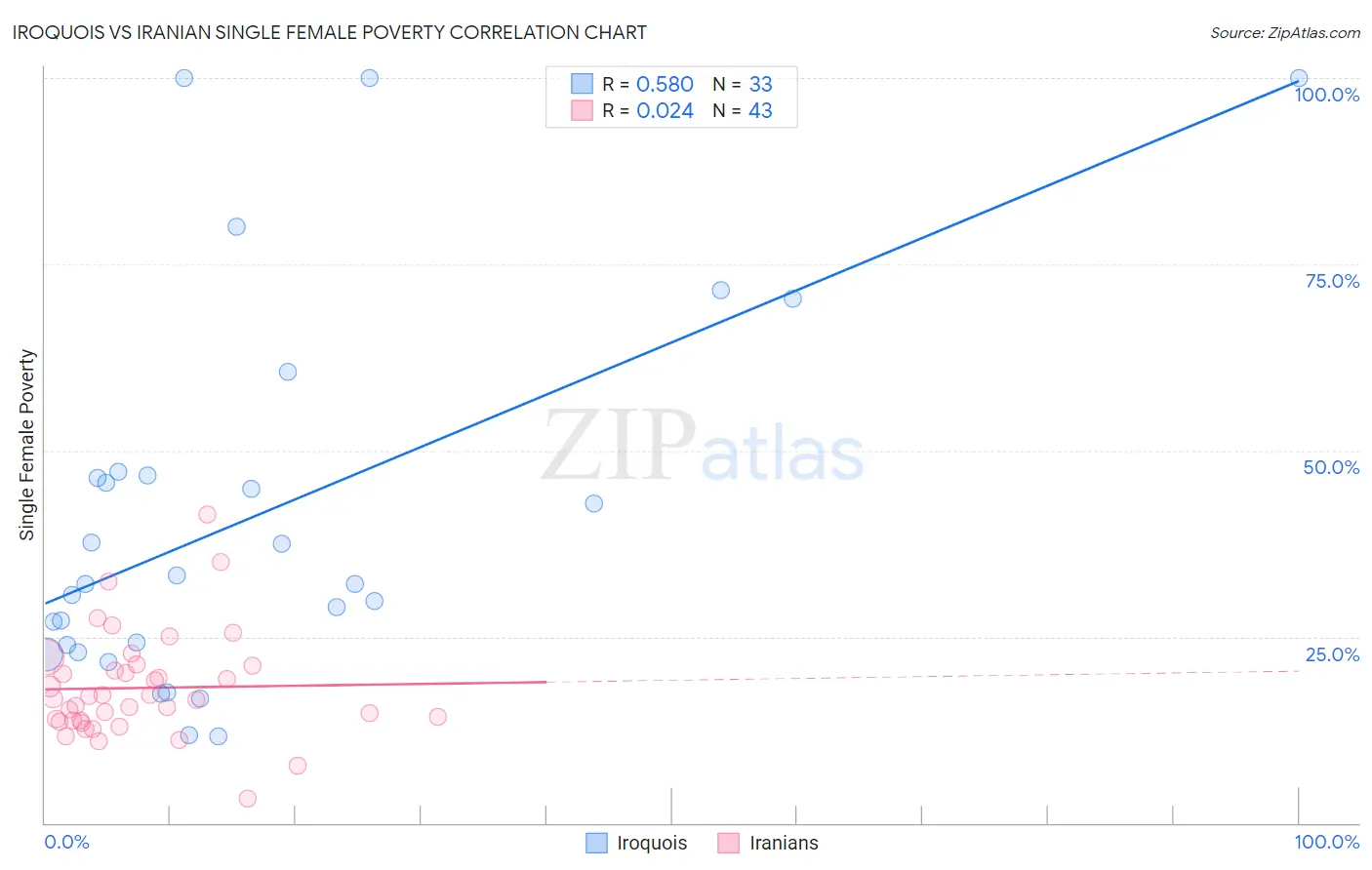 Iroquois vs Iranian Single Female Poverty