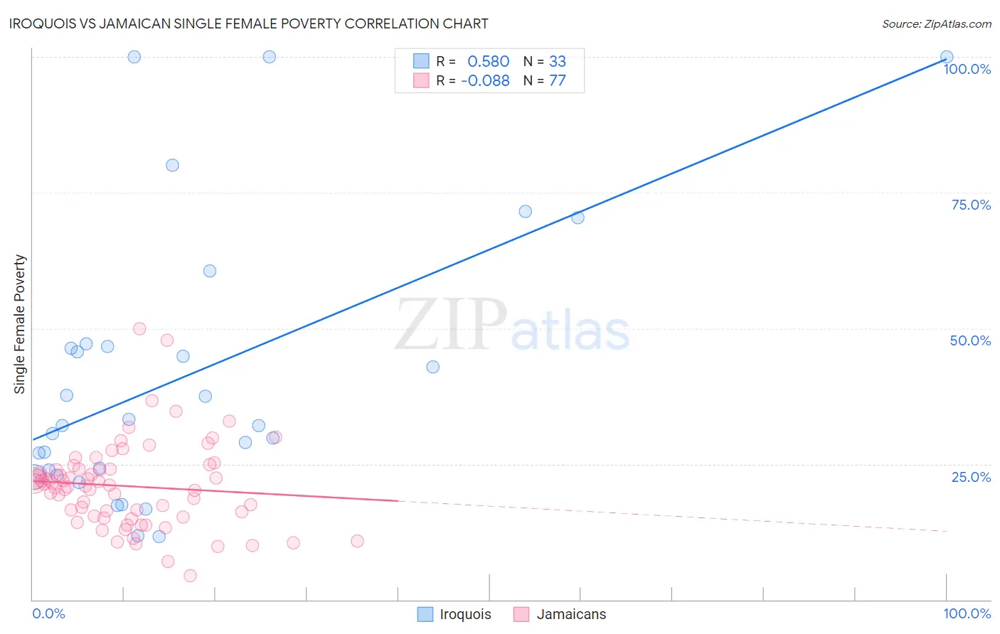 Iroquois vs Jamaican Single Female Poverty