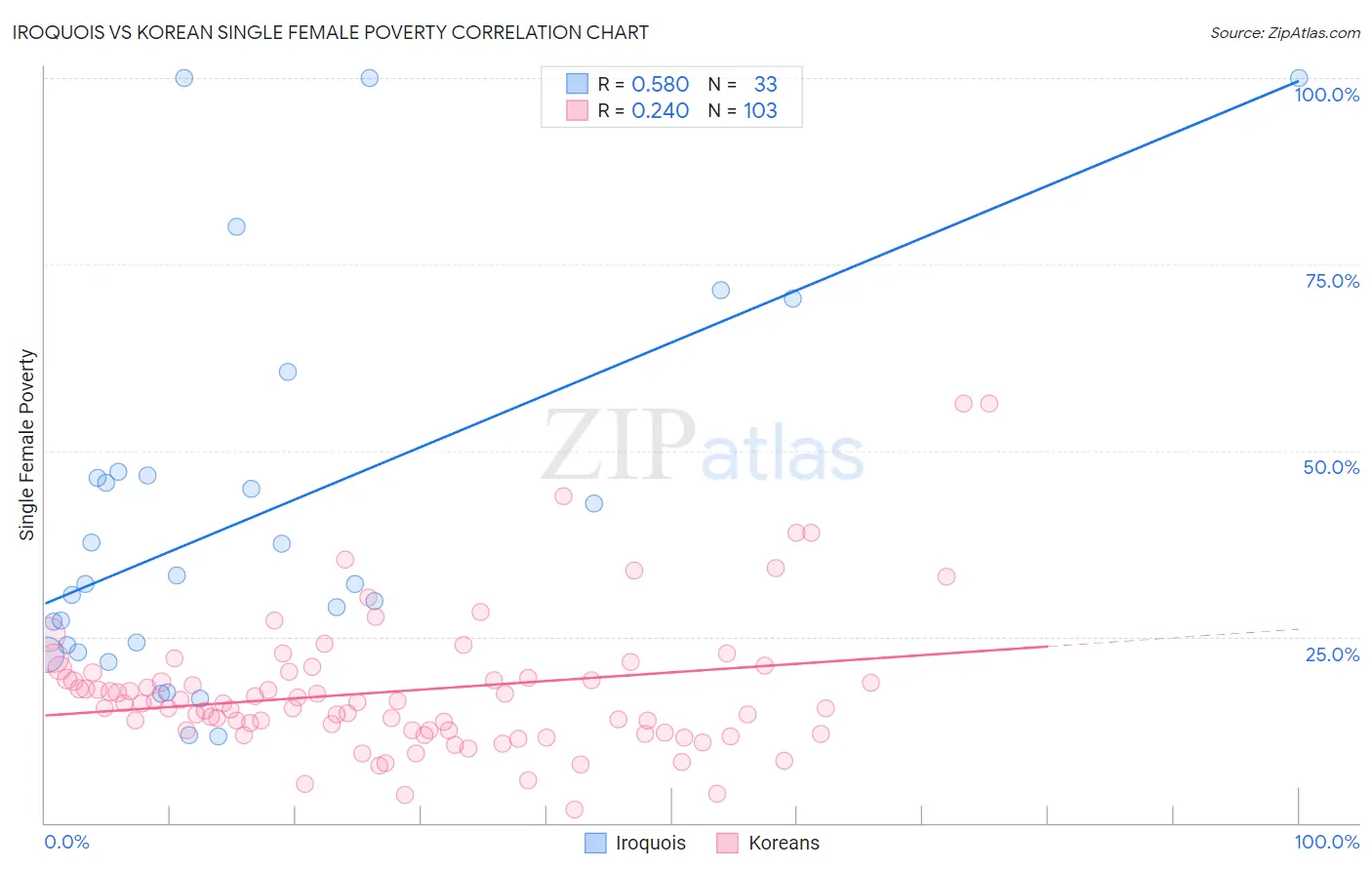 Iroquois vs Korean Single Female Poverty