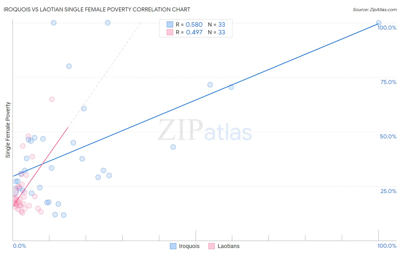 Iroquois vs Laotian Single Female Poverty