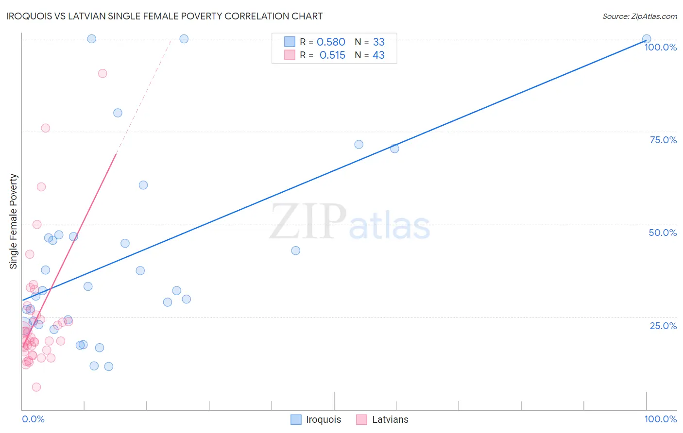 Iroquois vs Latvian Single Female Poverty