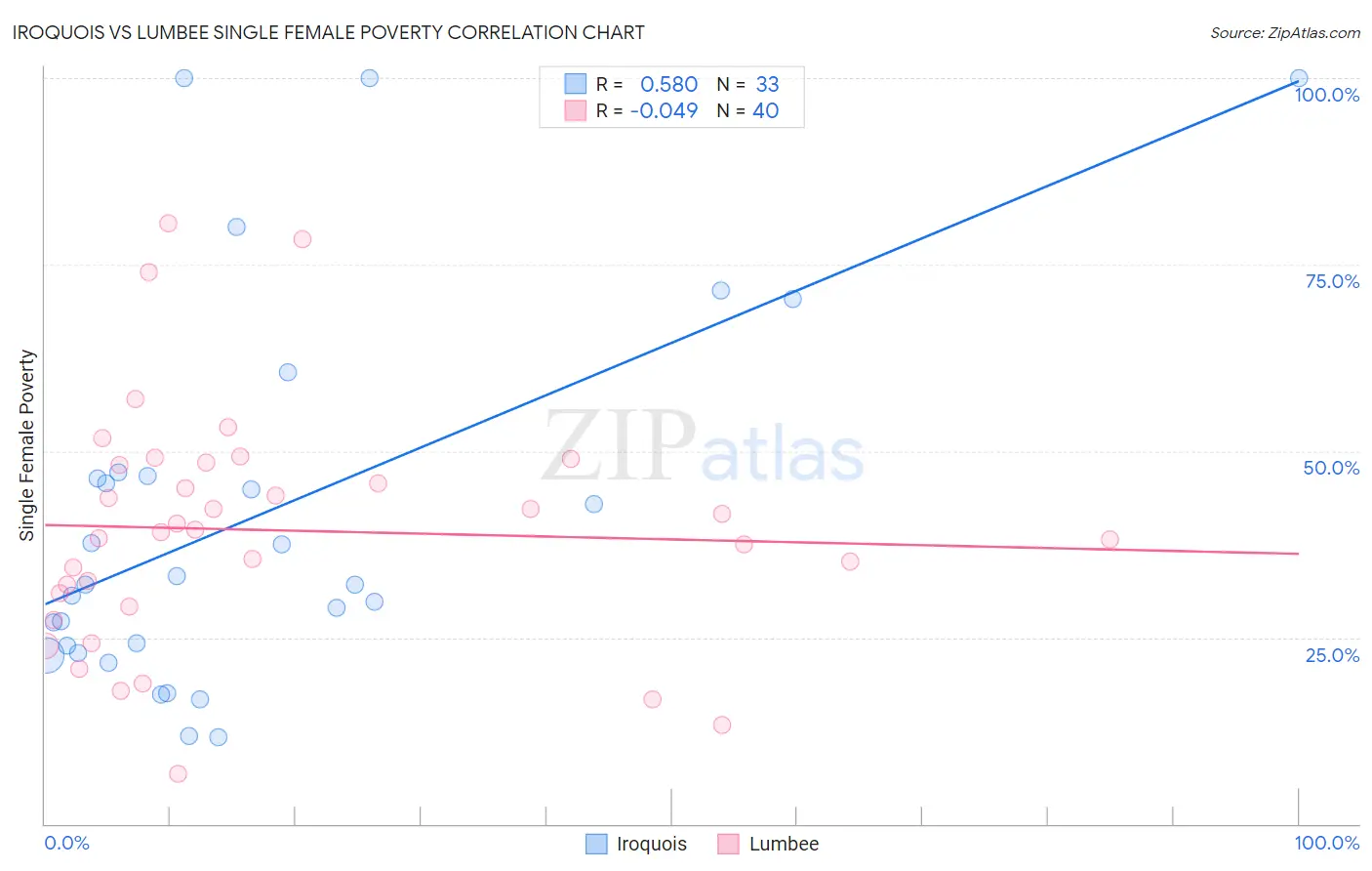 Iroquois vs Lumbee Single Female Poverty