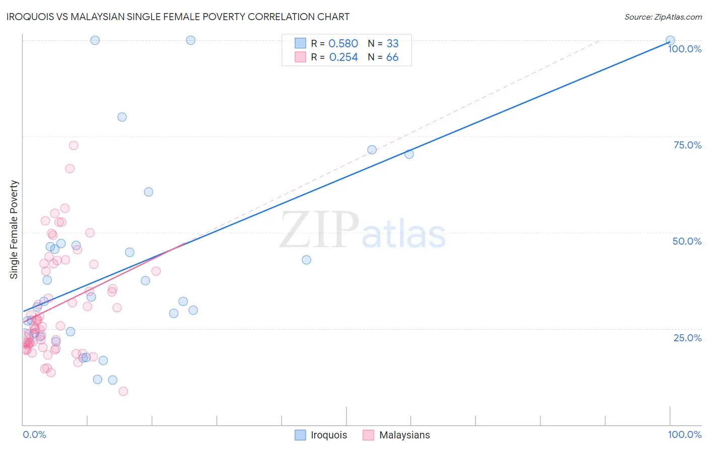 Iroquois vs Malaysian Single Female Poverty