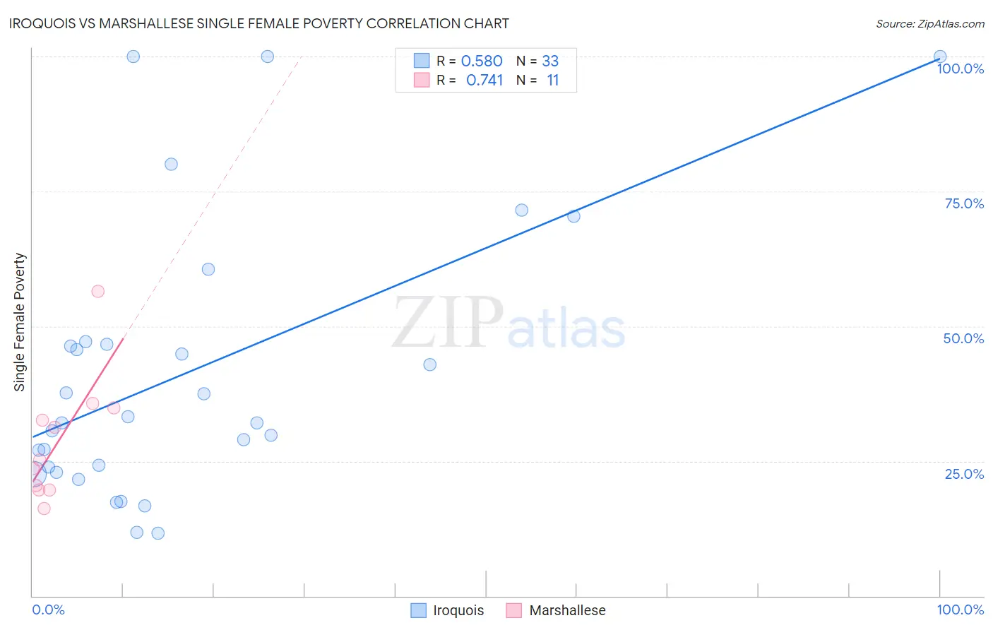 Iroquois vs Marshallese Single Female Poverty