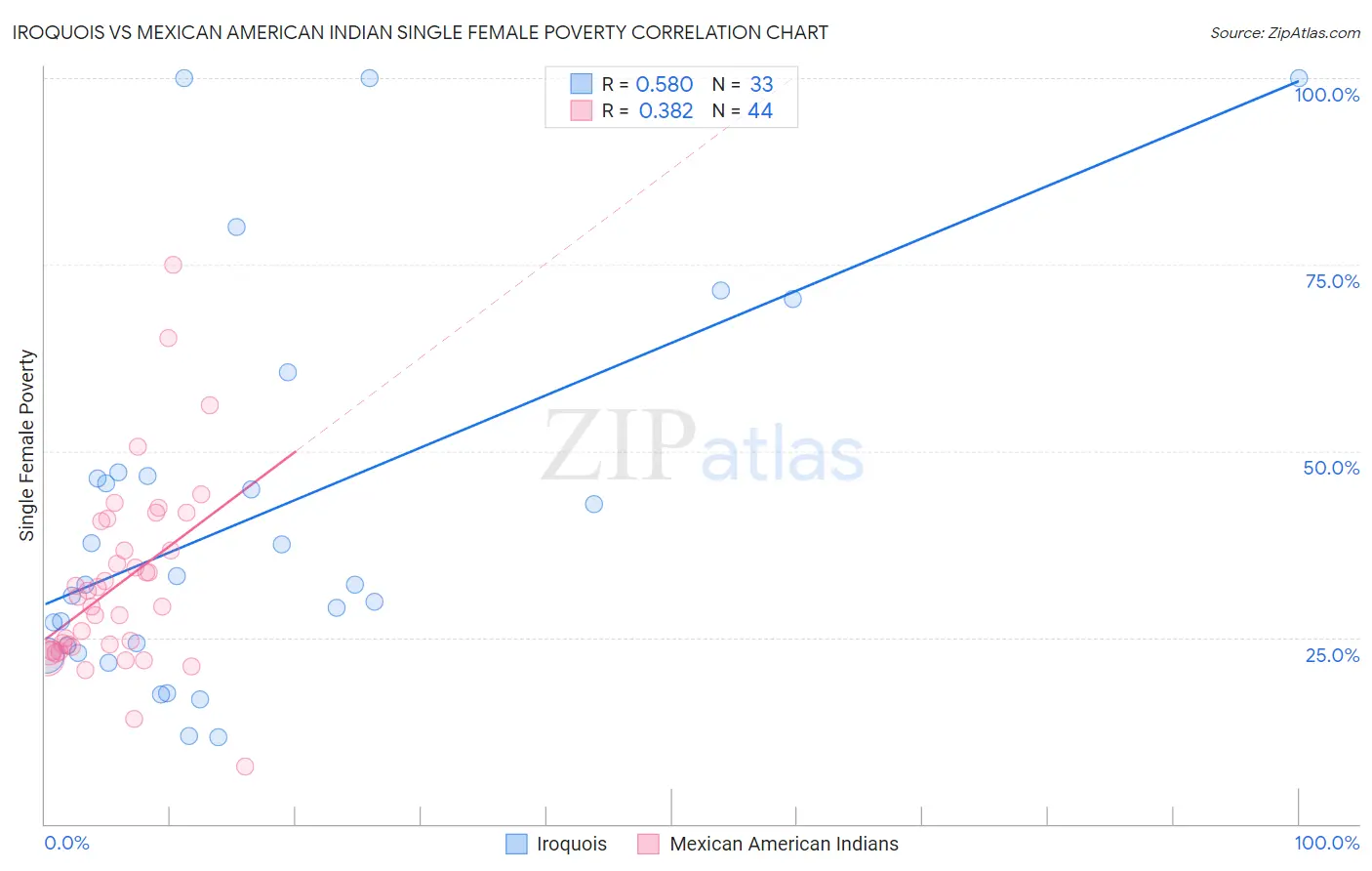 Iroquois vs Mexican American Indian Single Female Poverty