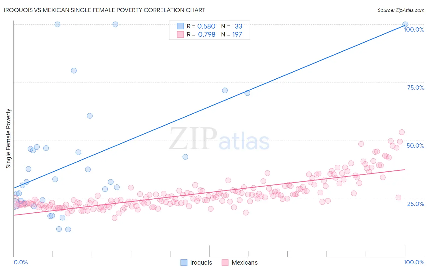 Iroquois vs Mexican Single Female Poverty