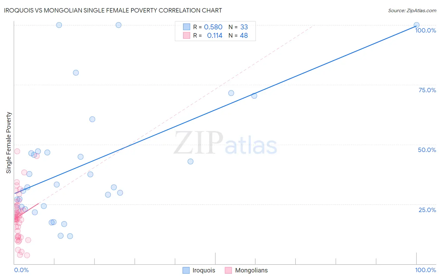 Iroquois vs Mongolian Single Female Poverty