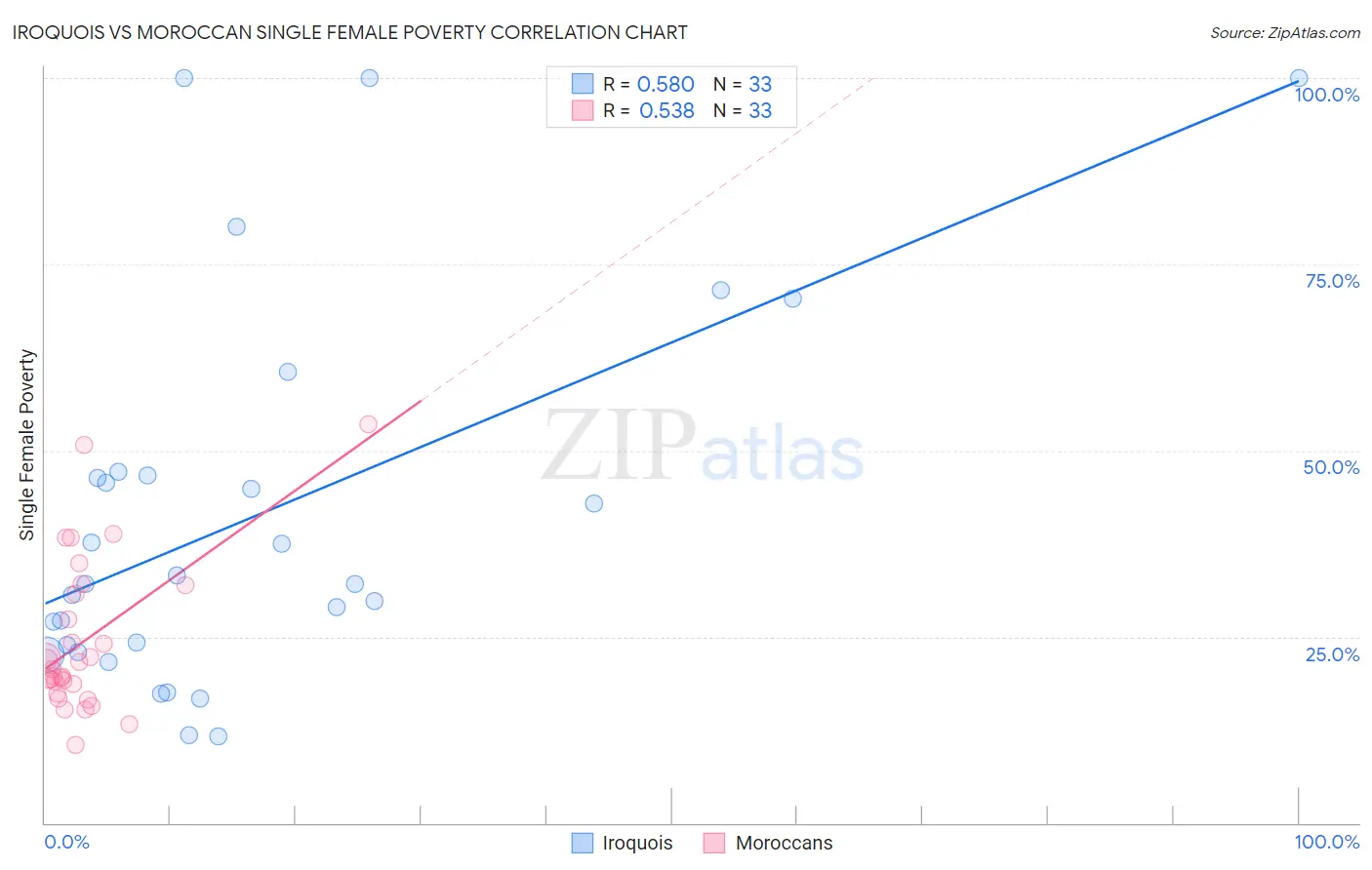Iroquois vs Moroccan Single Female Poverty