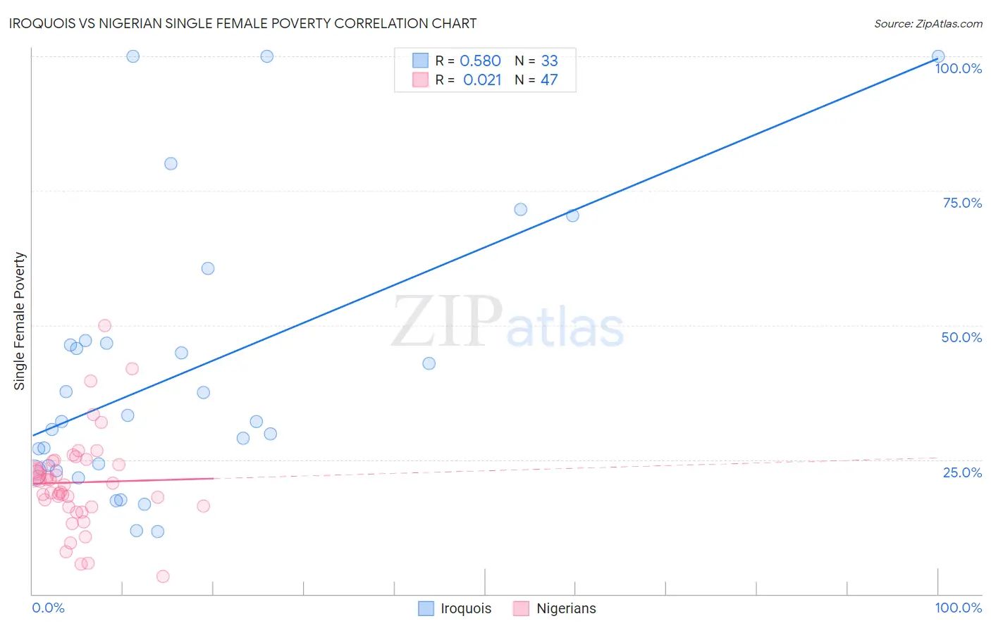 Iroquois vs Nigerian Single Female Poverty