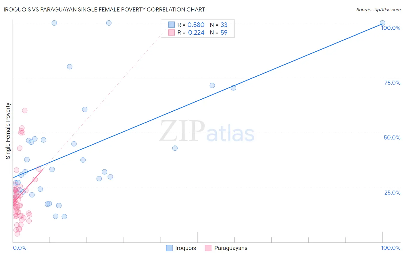 Iroquois vs Paraguayan Single Female Poverty