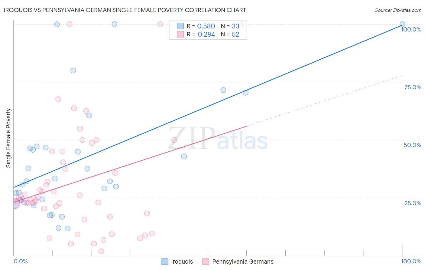 Iroquois vs Pennsylvania German Single Female Poverty