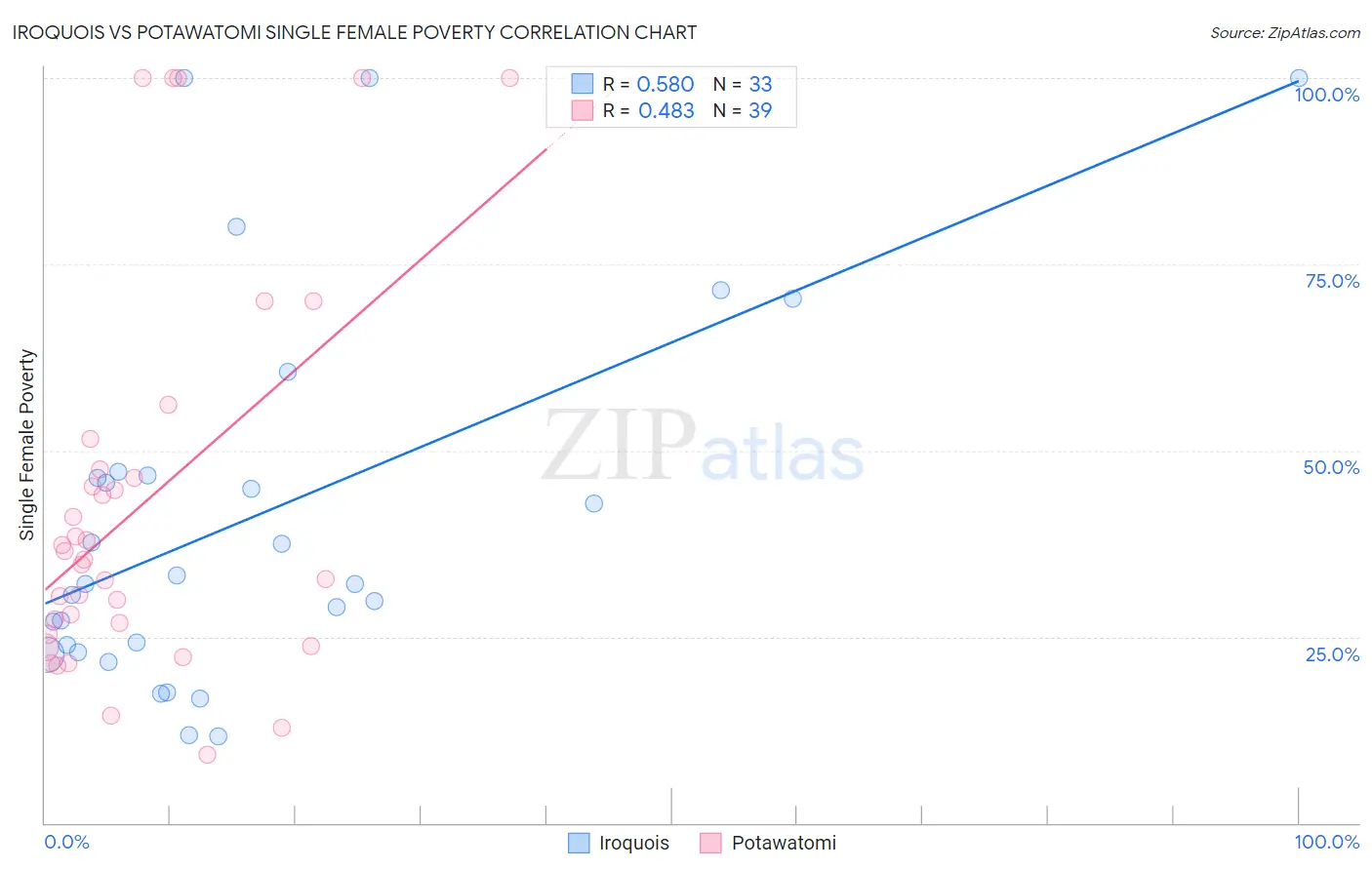 Iroquois vs Potawatomi Single Female Poverty