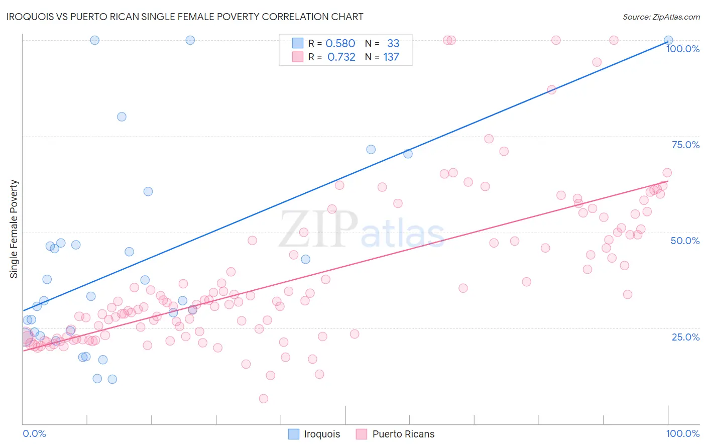 Iroquois vs Puerto Rican Single Female Poverty