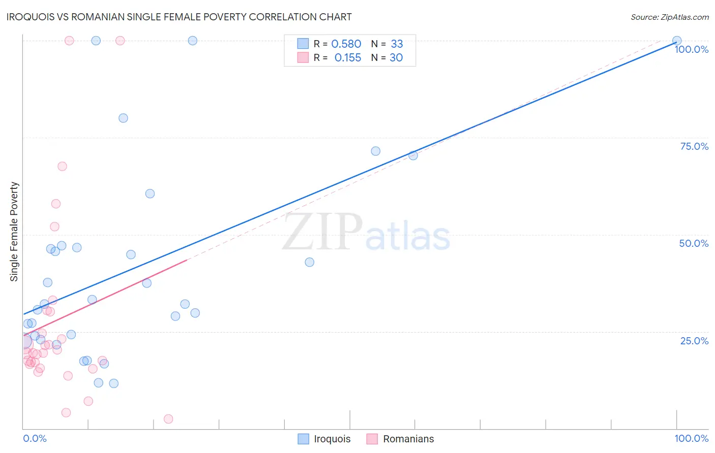 Iroquois vs Romanian Single Female Poverty