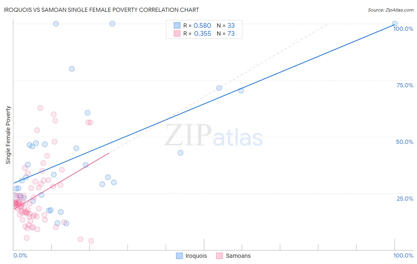 Iroquois vs Samoan Single Female Poverty