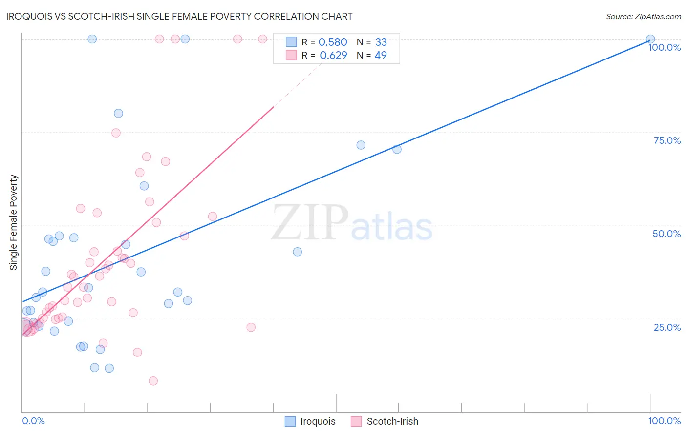 Iroquois vs Scotch-Irish Single Female Poverty