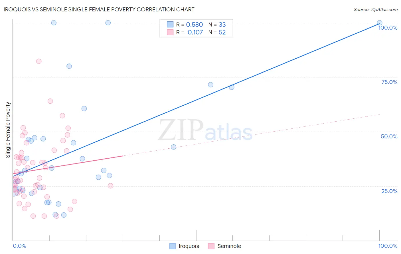 Iroquois vs Seminole Single Female Poverty