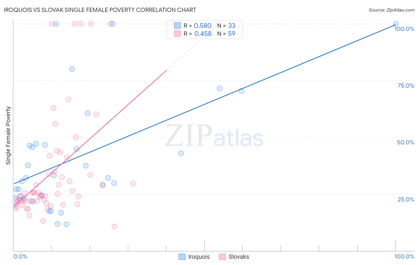 Iroquois vs Slovak Single Female Poverty