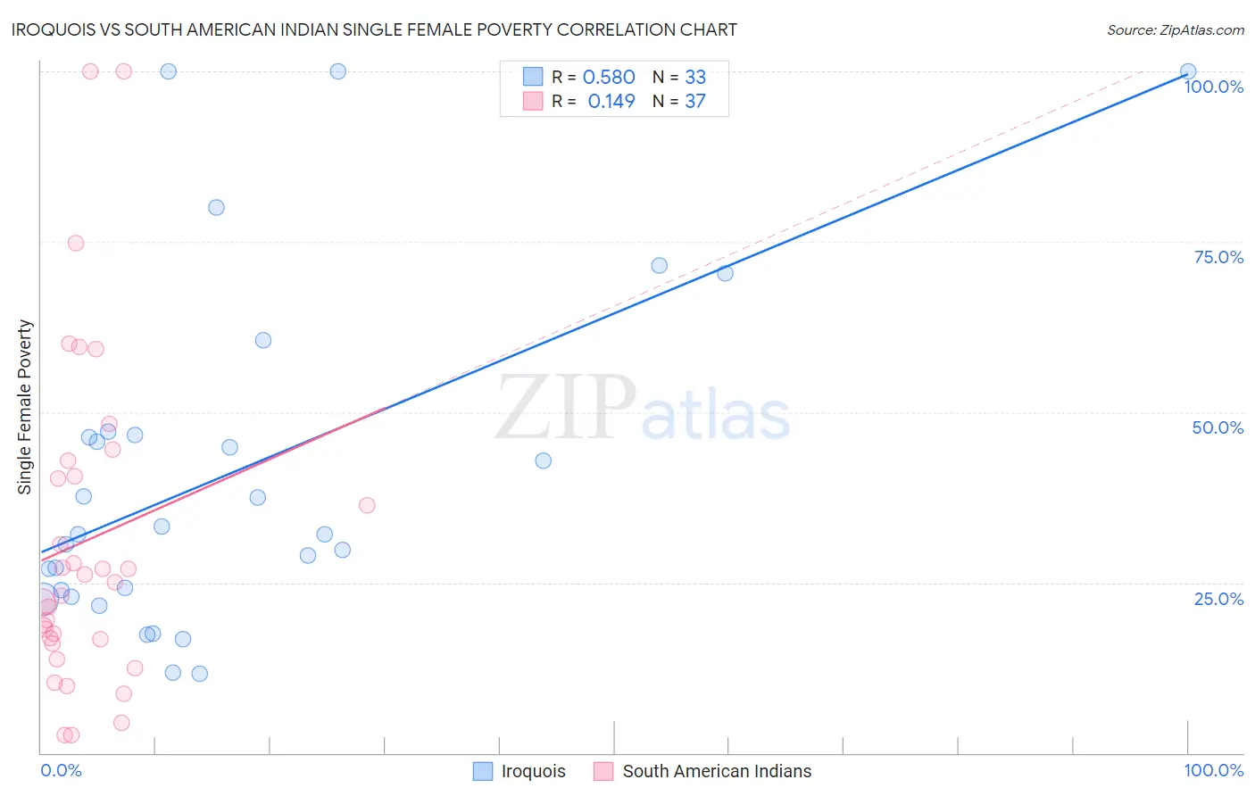 Iroquois vs South American Indian Single Female Poverty