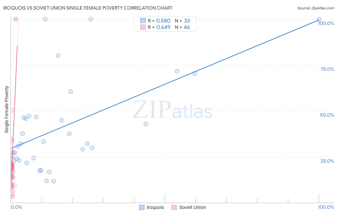 Iroquois vs Soviet Union Single Female Poverty