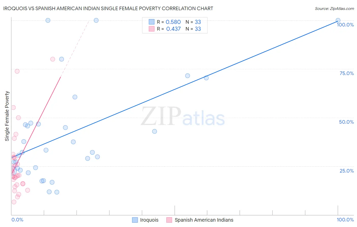 Iroquois vs Spanish American Indian Single Female Poverty