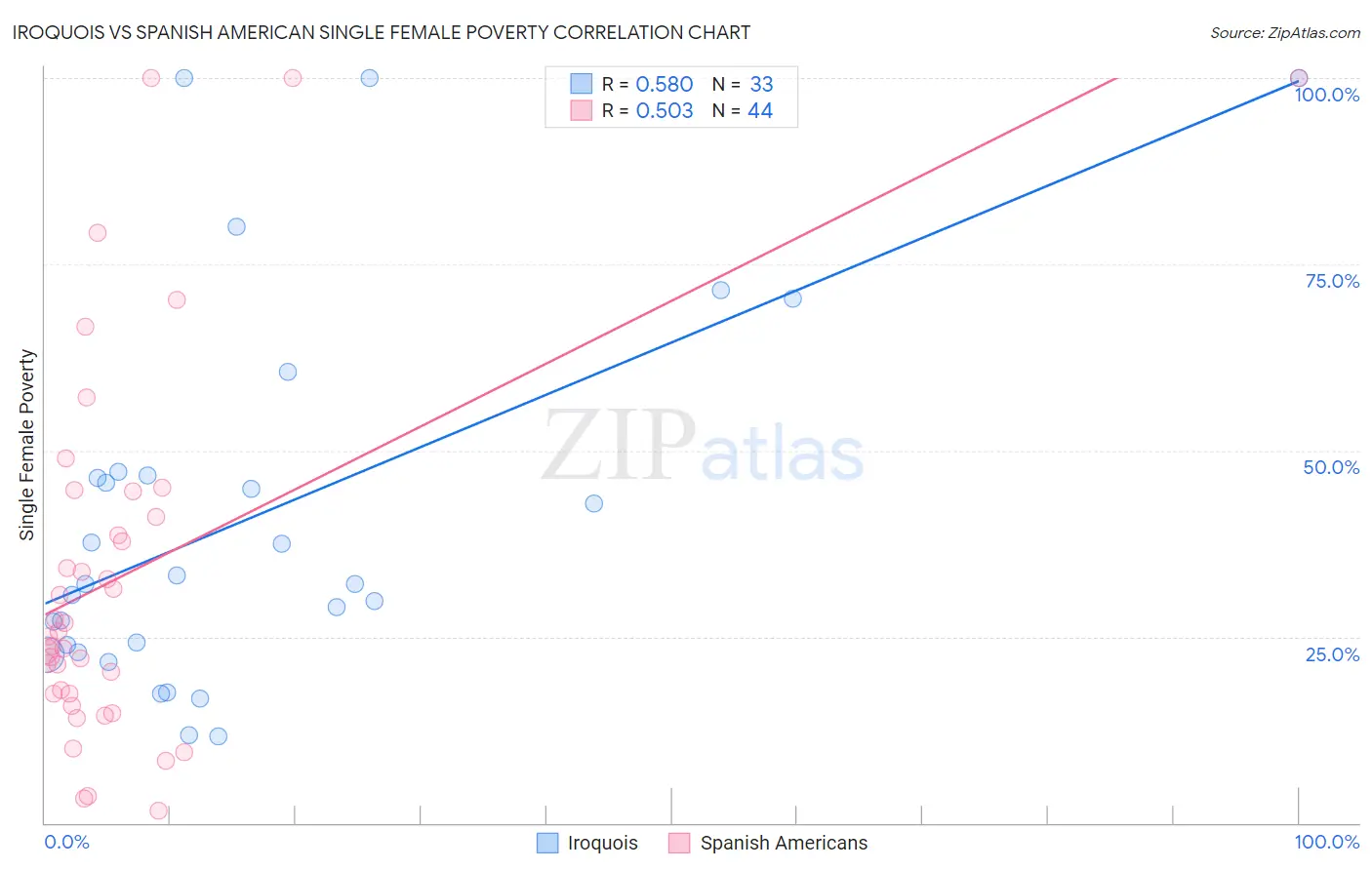 Iroquois vs Spanish American Single Female Poverty