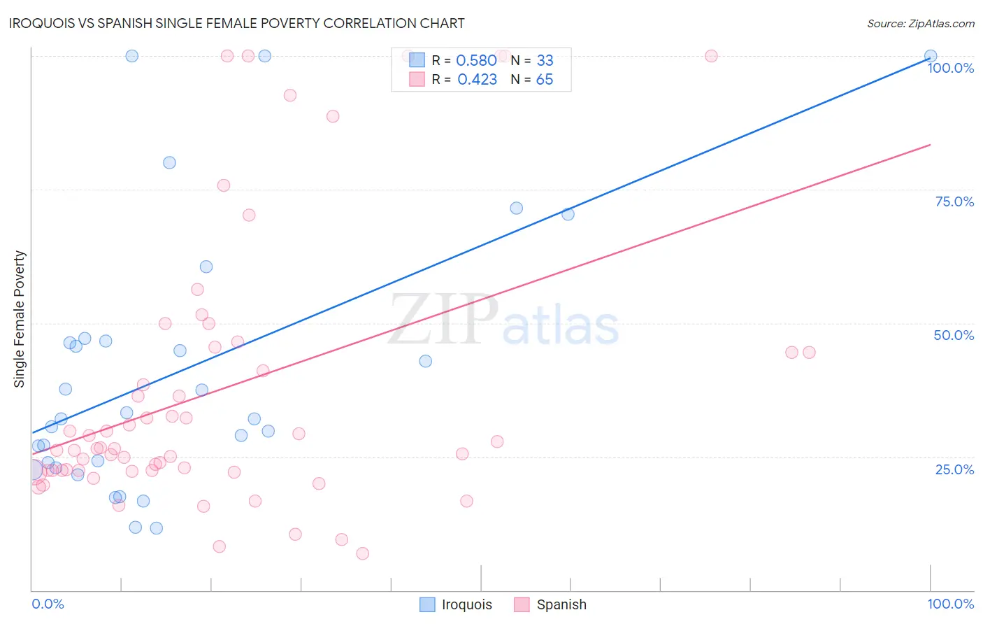 Iroquois vs Spanish Single Female Poverty
