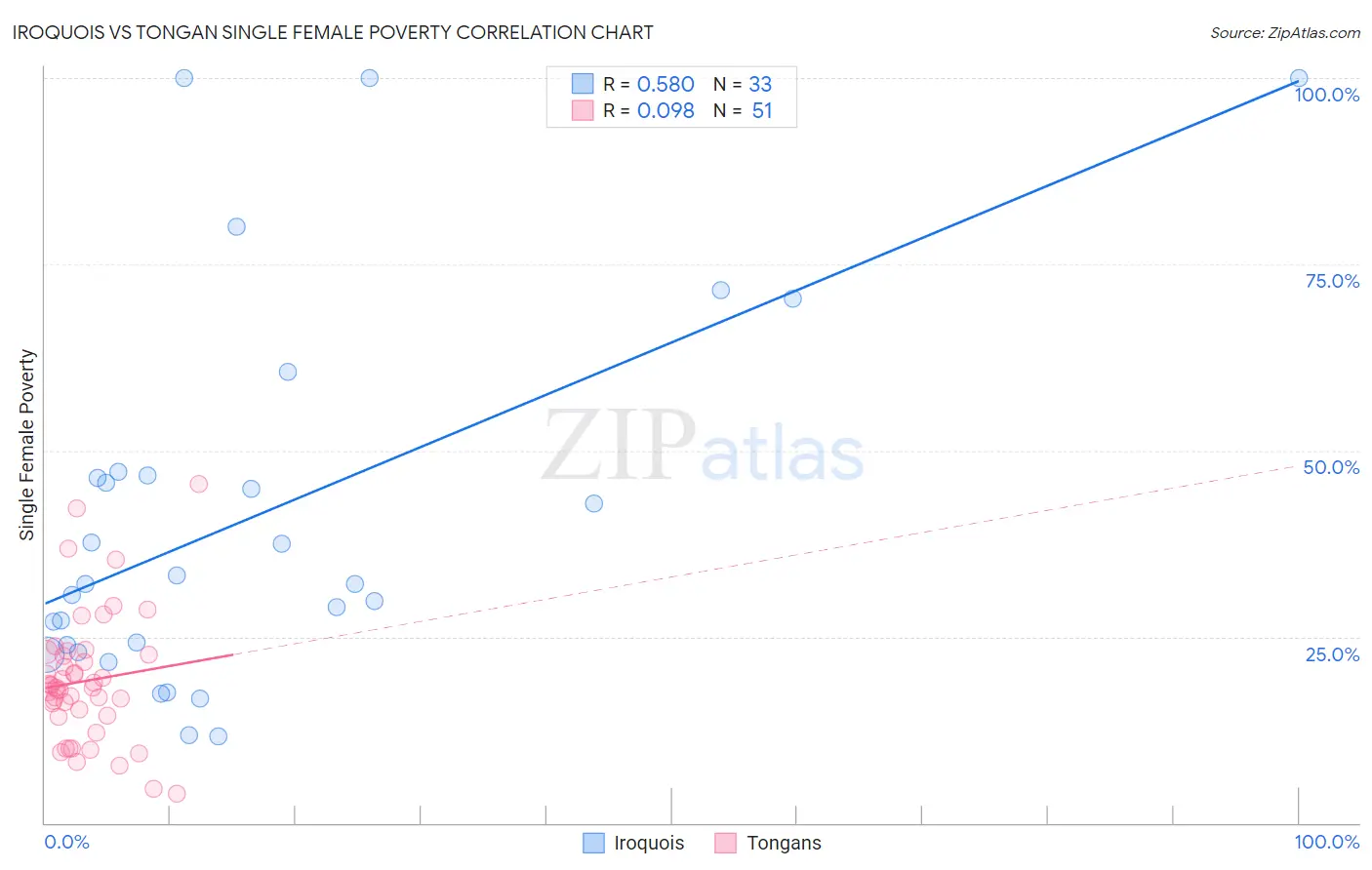 Iroquois vs Tongan Single Female Poverty