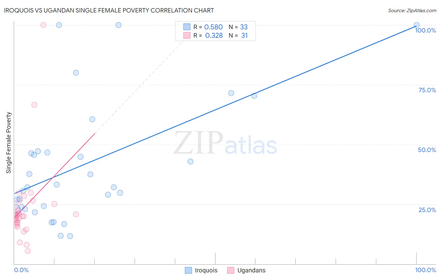 Iroquois vs Ugandan Single Female Poverty