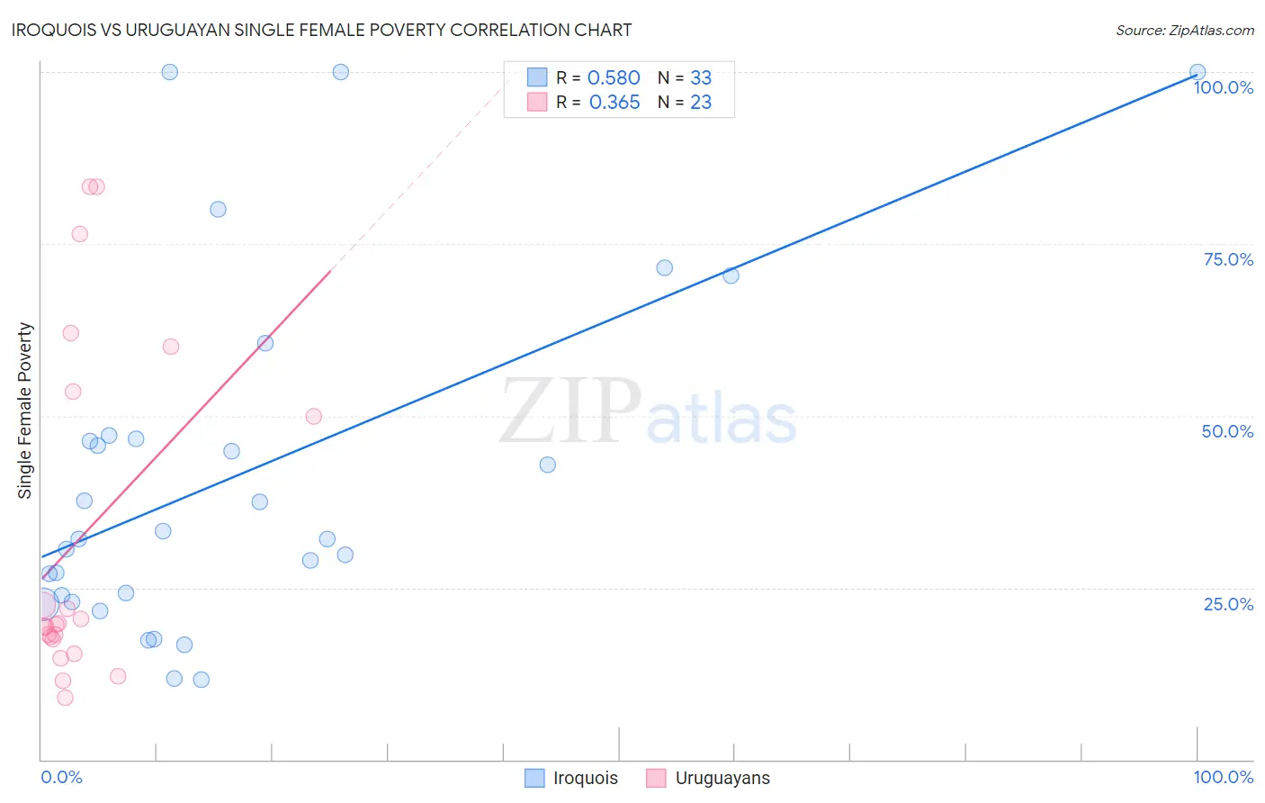 Iroquois vs Uruguayan Single Female Poverty