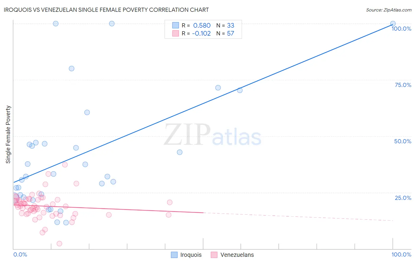 Iroquois vs Venezuelan Single Female Poverty