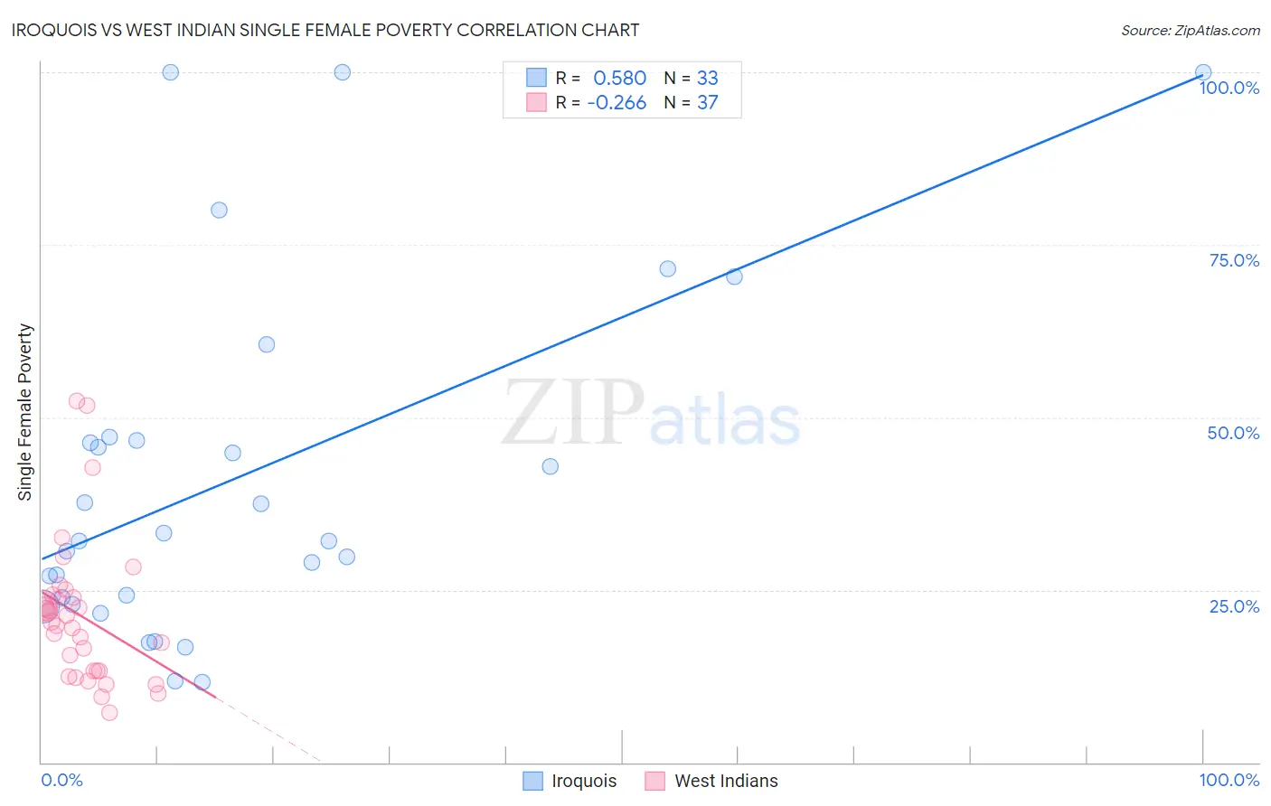 Iroquois vs West Indian Single Female Poverty