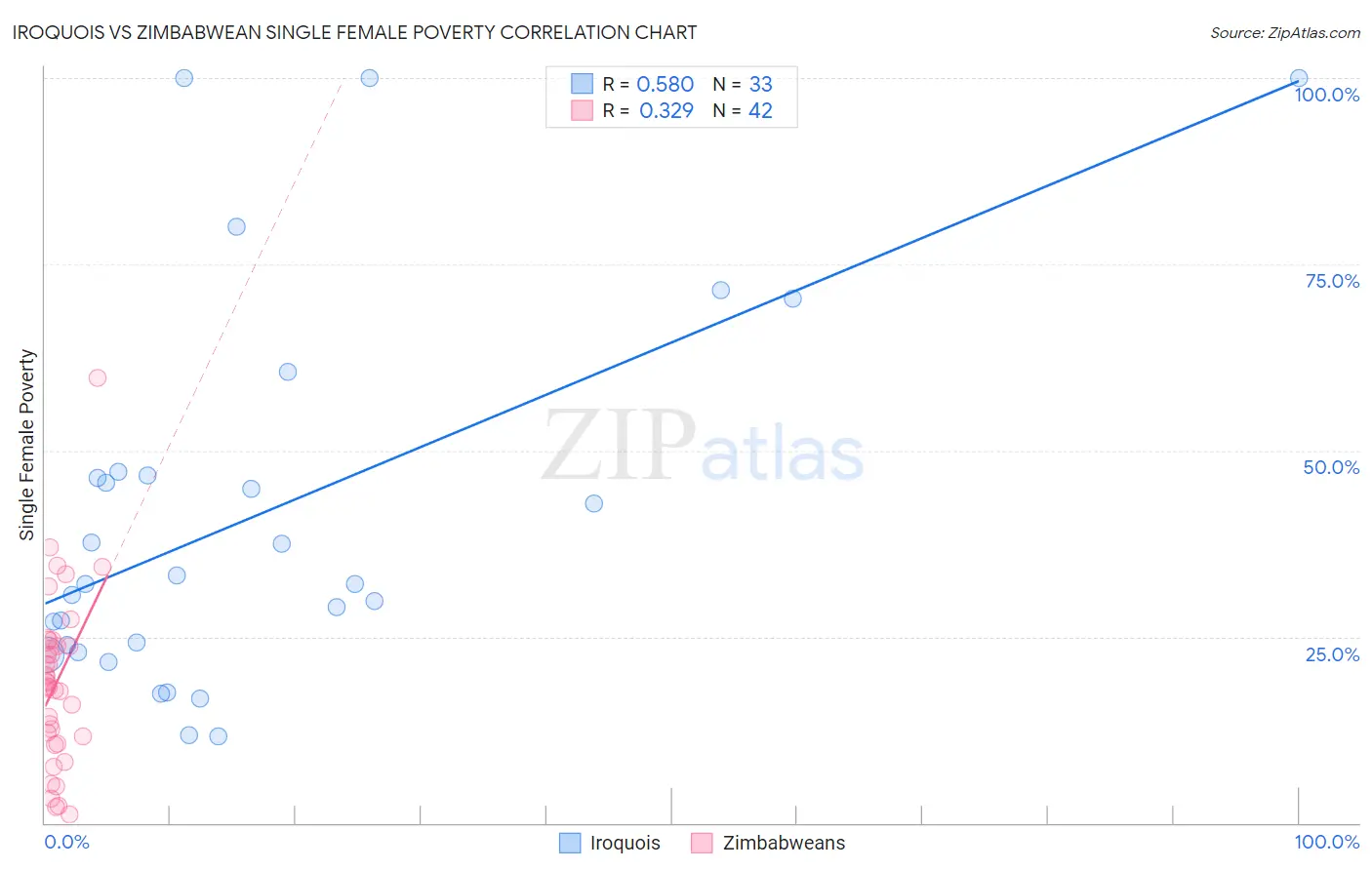 Iroquois vs Zimbabwean Single Female Poverty