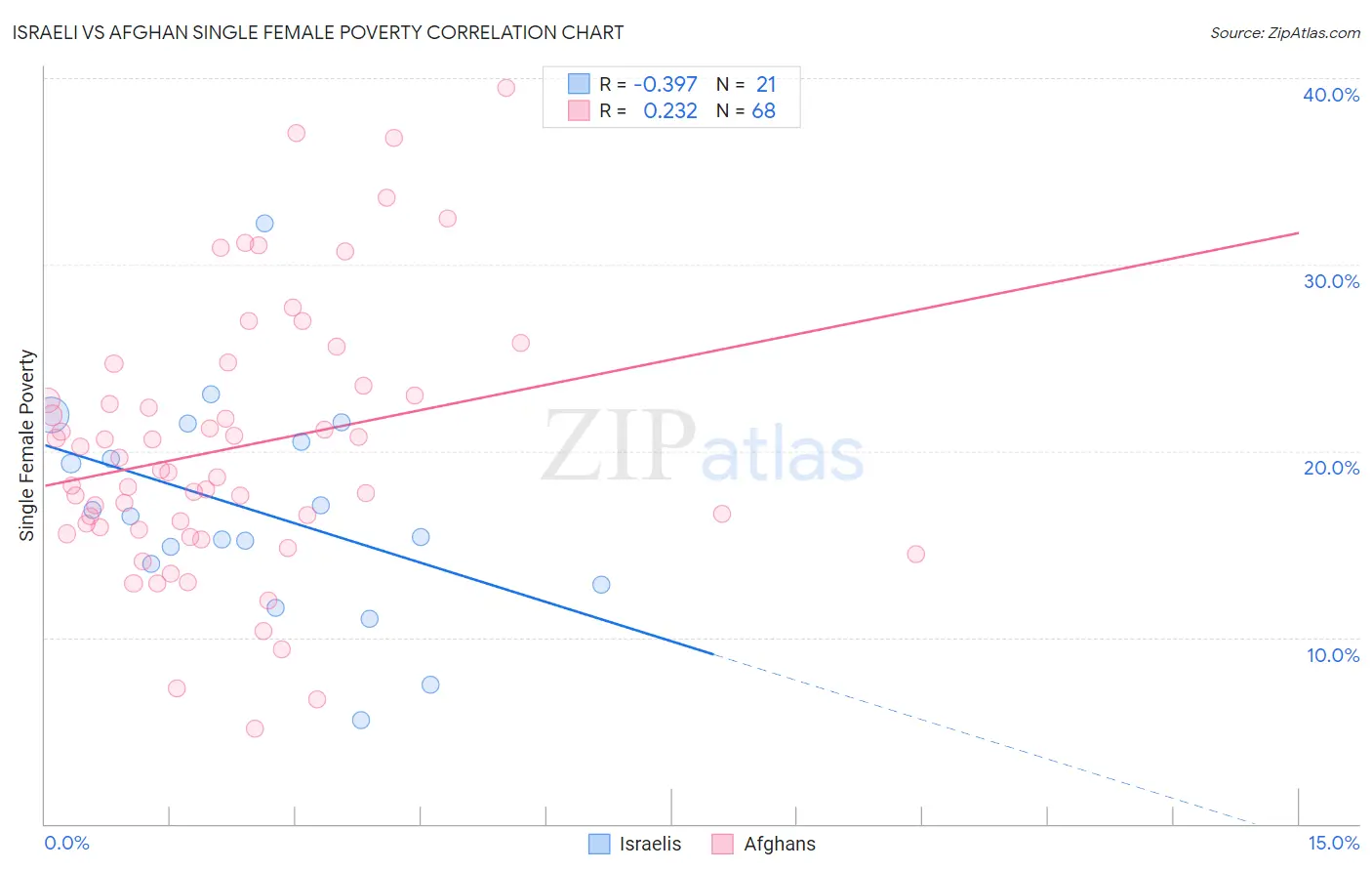 Israeli vs Afghan Single Female Poverty