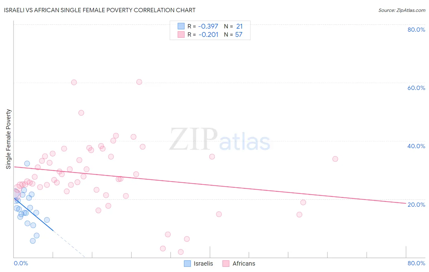 Israeli vs African Single Female Poverty