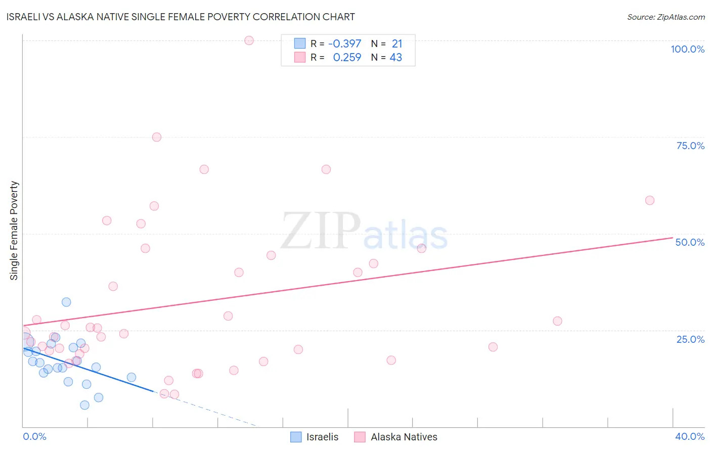 Israeli vs Alaska Native Single Female Poverty
