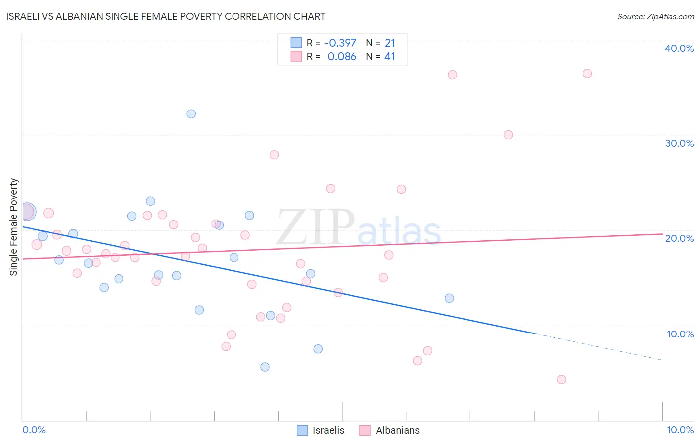 Israeli vs Albanian Single Female Poverty
