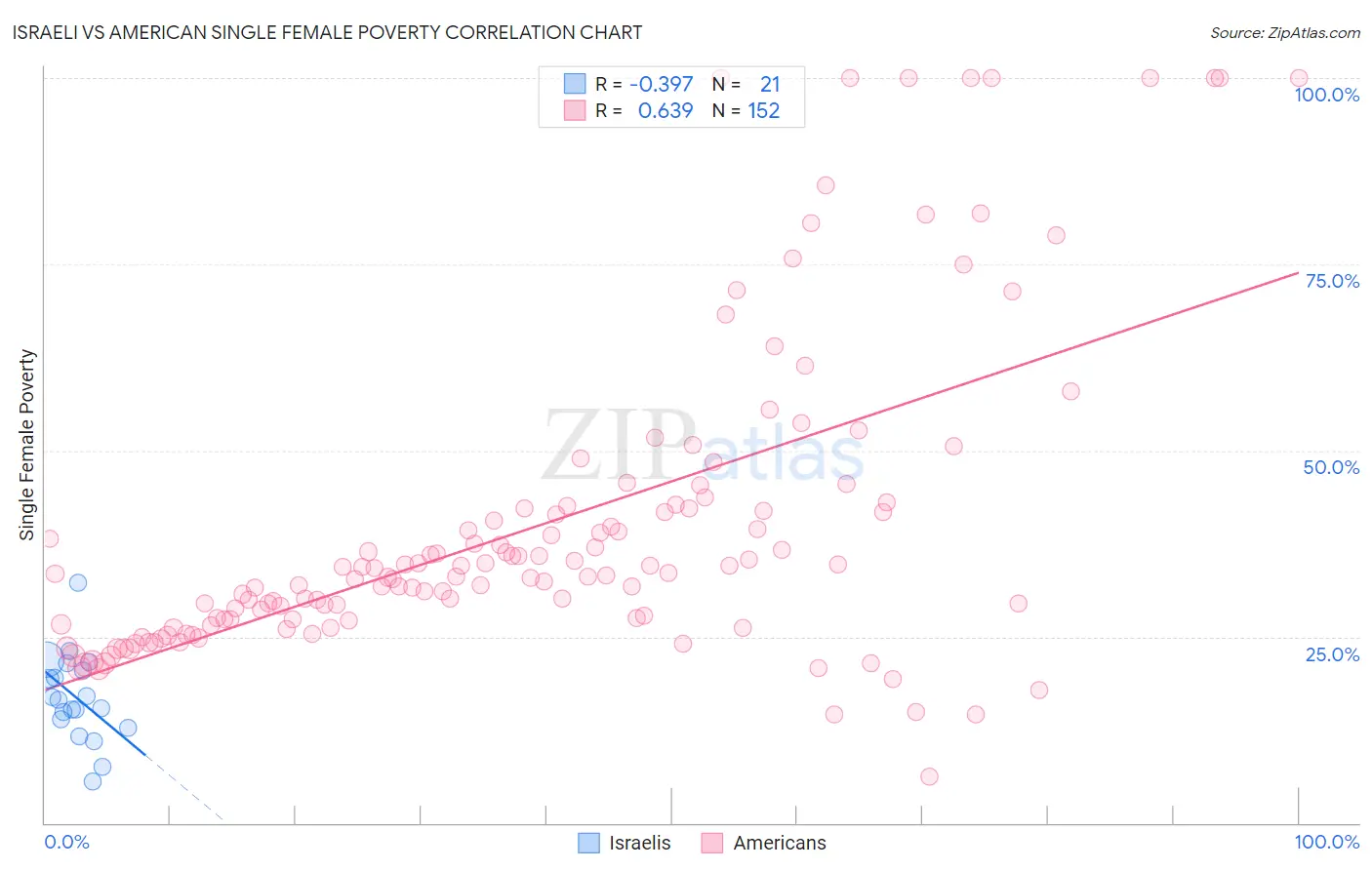 Israeli vs American Single Female Poverty