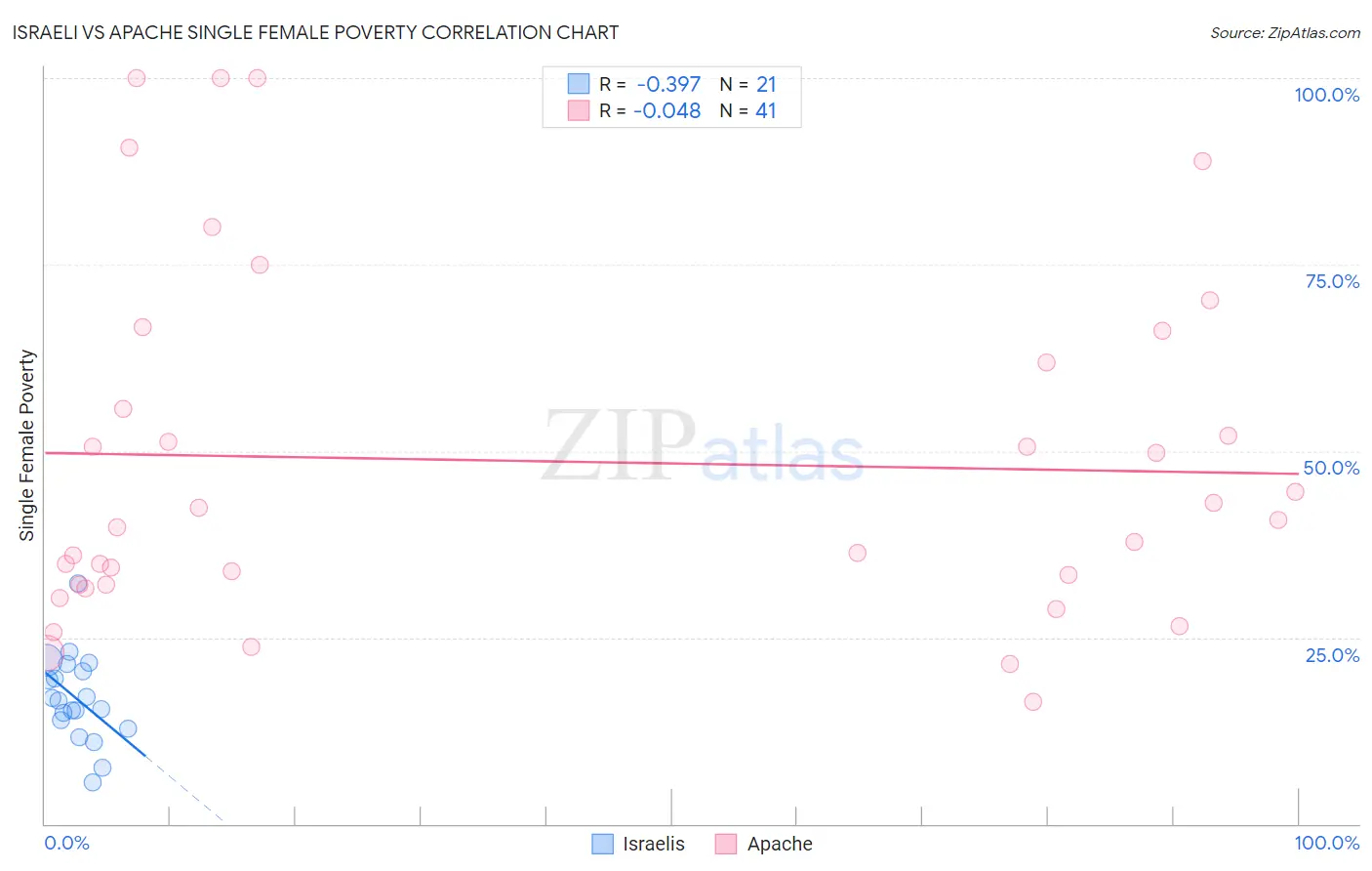 Israeli vs Apache Single Female Poverty