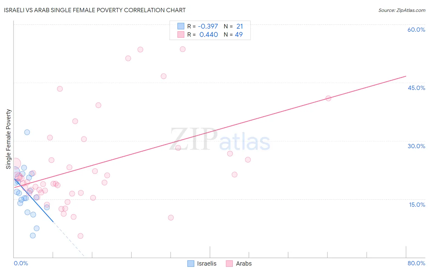 Israeli vs Arab Single Female Poverty
