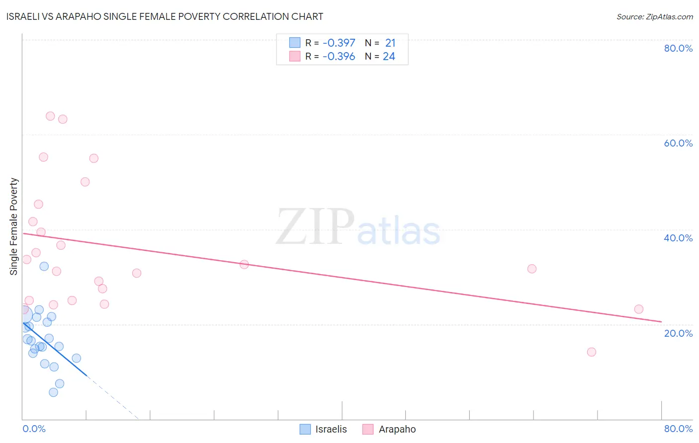 Israeli vs Arapaho Single Female Poverty
